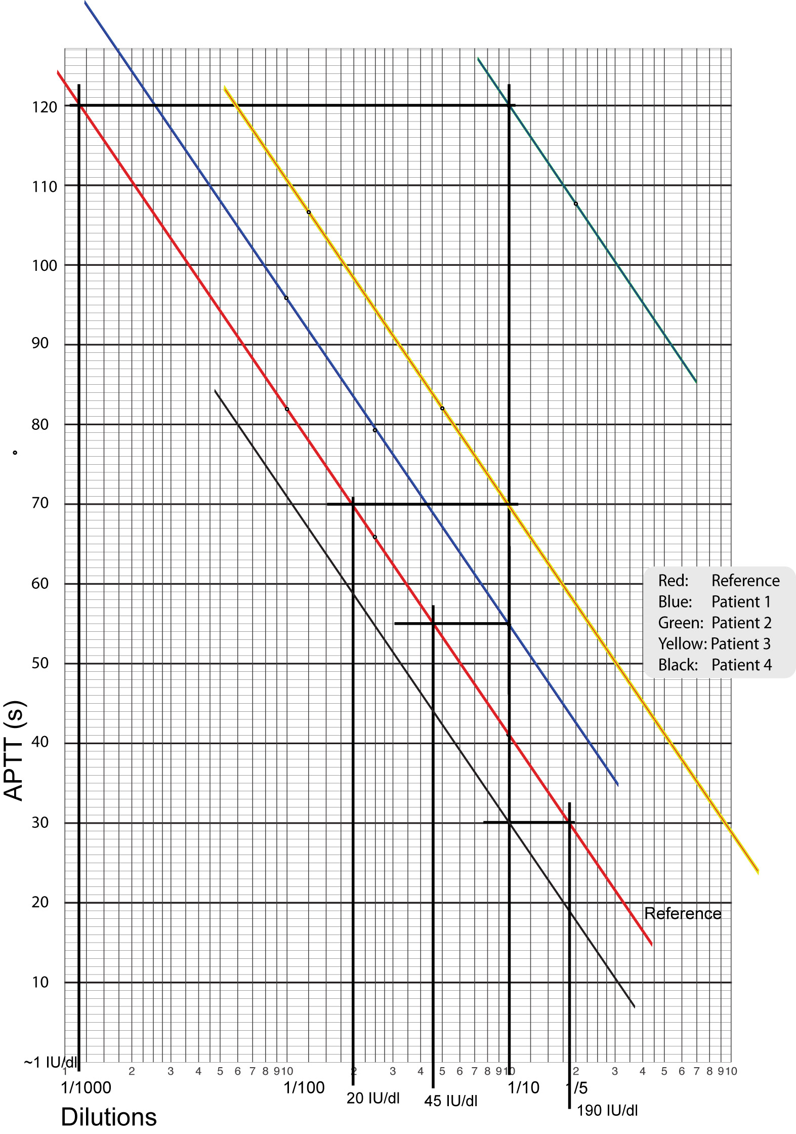 Log-Lin graph paper demonstrating 4 1-stage Factor VIII results